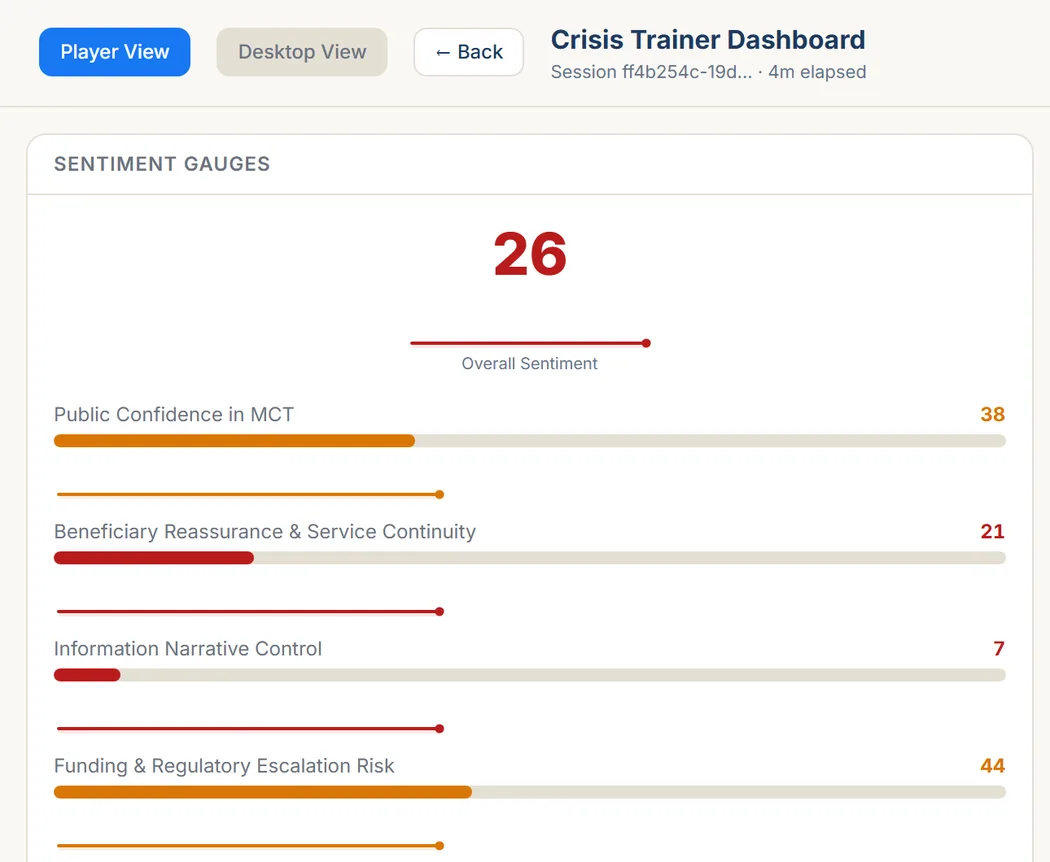 The trainer dashboard's sentiment gauge panel, showing an overall sentiment score, four named gauges, report precision, time to first response and time to official statement.